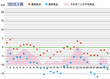 2012年１月の気温