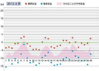 2012年２月の気温