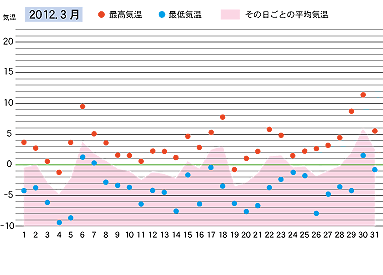 2012年３月の気温