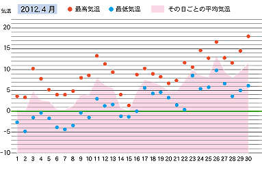 2012年４月の気温