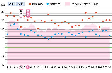 2012年５月の気温