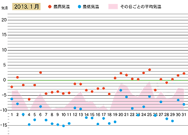 2013年１月の気温