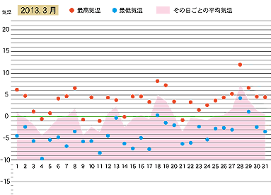 2013年３月の気温