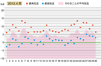 2013年４月の気温