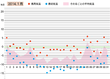 2014年１月の気温