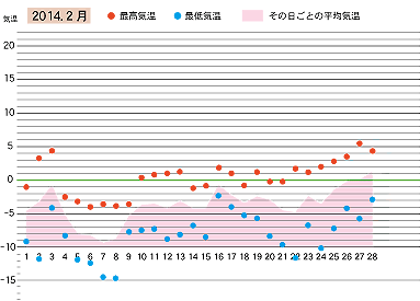 2014年２月の気温