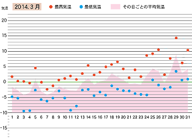 2014年３月の気温