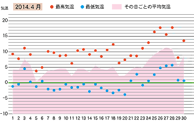 2014年４月の気温