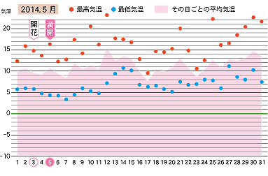 2014年５月の気温