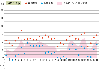 20156年１月の気温