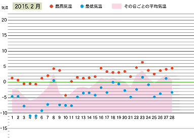 2015年２月の気温