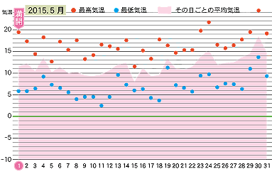 2015年５月の気温