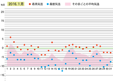 2016年１月の気温