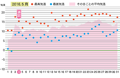 2016年５月の気温