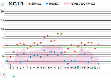 2017年２月の気温