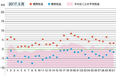 2017年３月の気温