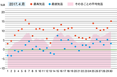 2017年４月の気温