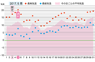 2017年５月の気温