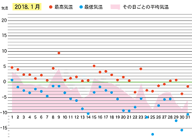 2018年１月の気温