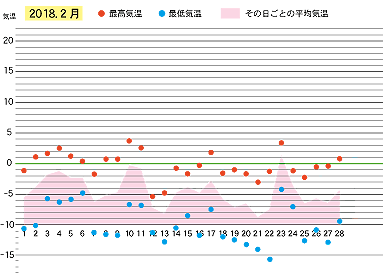 2018年２月の気温