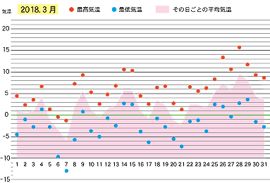 2018年３月の気温