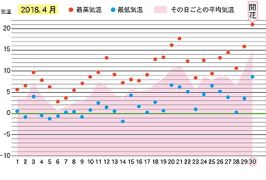 2018年４月の気温