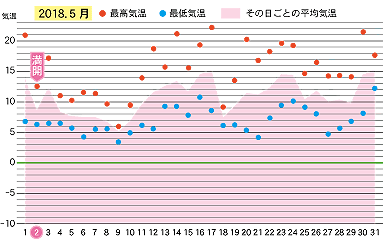 2018年５月の気温