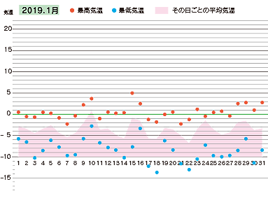 2019年１月の気温