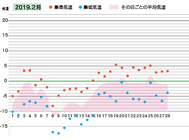 2019年２月の気温