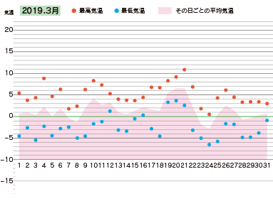 2019年３月の気温