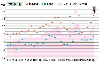 2019年４月の気温