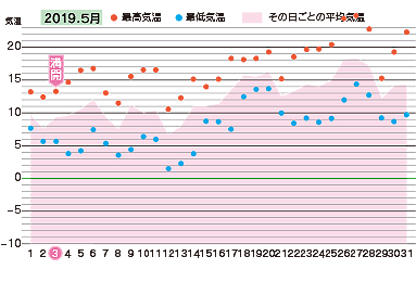 2019年５月の気温