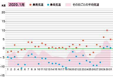 2020年１月の気温