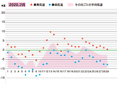 2020年２月の気温