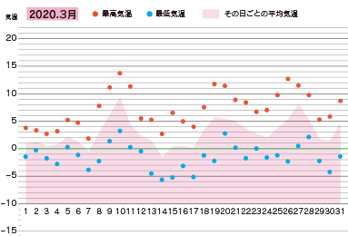 2020年３月の気温