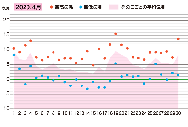 2020年４月の気温