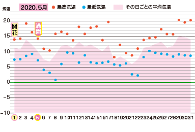 2020年５月の気温