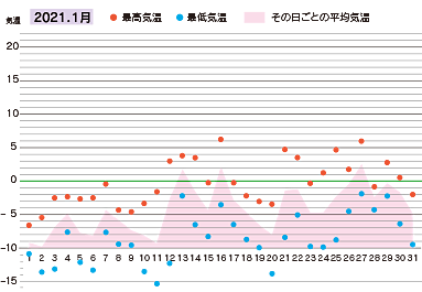 2021年１月の気温