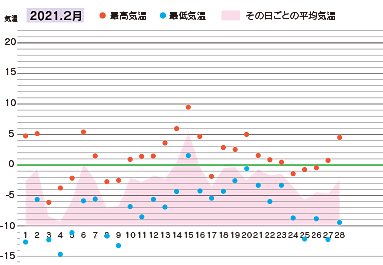 2021年２月の気温