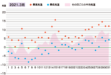 2021年３月の気温