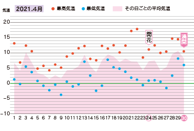 2021年４月の気温