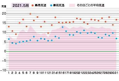 2021年５月の気温