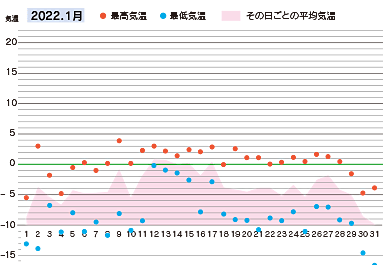 2022年１月の気温