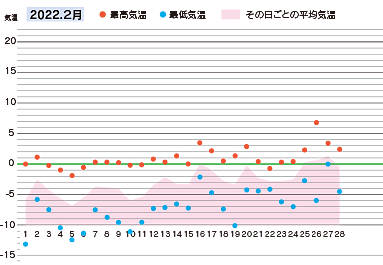 2022年２月の気温