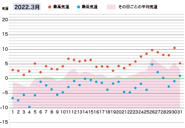 2022年３月の気温