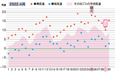 2022年４月の気温