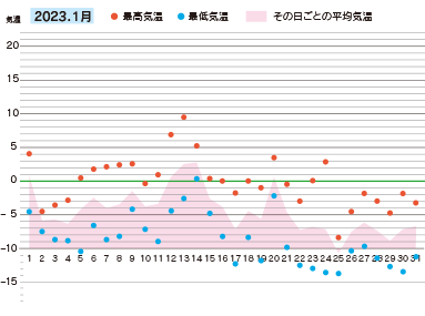 2023年１月の気温