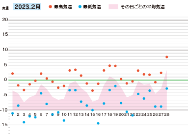 2023年２月の気温