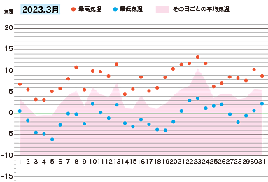 2023年３月の気温