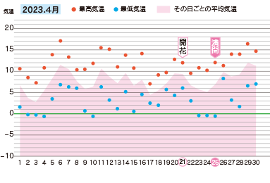 2023年４月の気温